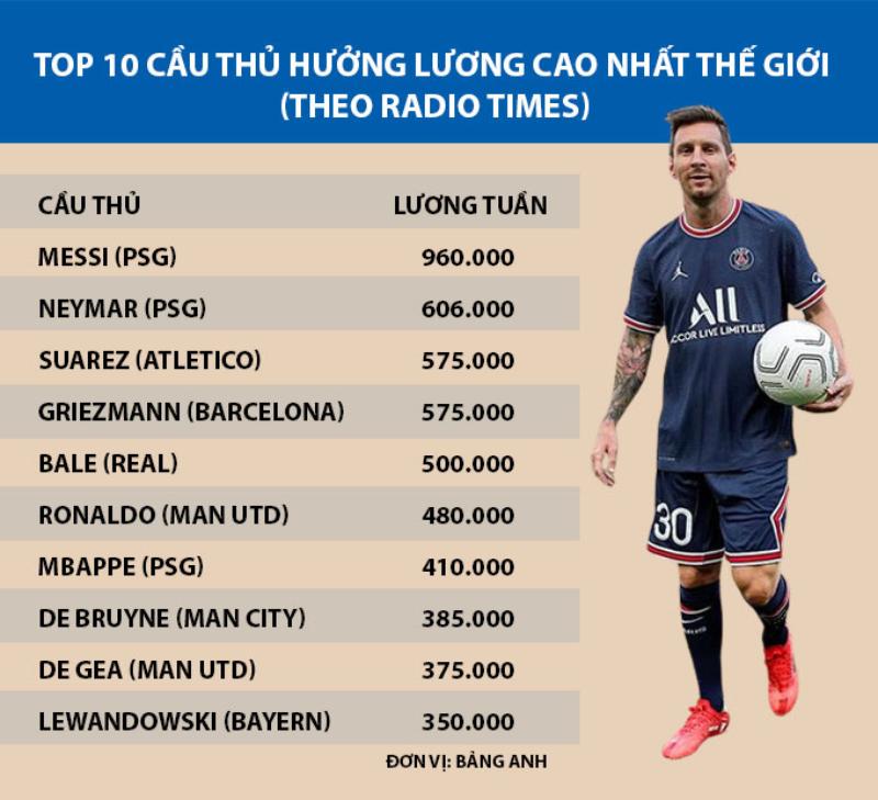 Lionel Messi lọt Top 10 cầu thủ lương cao nhất thế giới